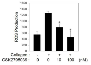 GSK2795039에 의한 활성화된 혈소판에서 ROS 발생의 억제