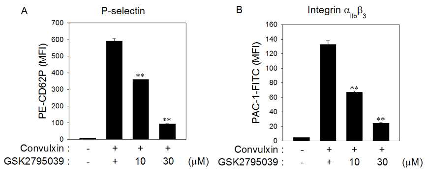 GSK2795039에 의한 convulxin-stimulated 혈소판 응집반응 억제 효과