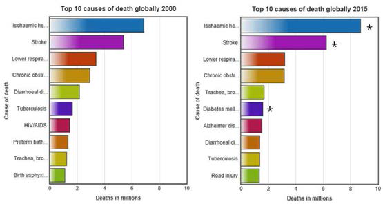 2000년과 2015년 전세계 10대 사망원인 비교 [WHO] *는 심혈관질환을 표시함