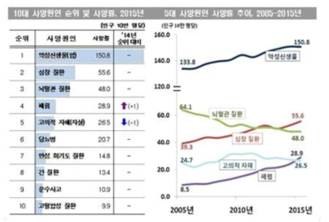 2015년 한국인 10대 사망원인 [통계청]