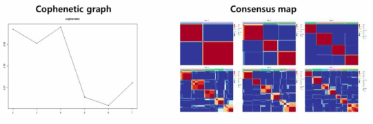 Cophenetic graph and consensus plot