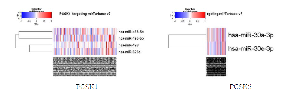 PCSK1, 2 mRNA 고저발현에 따라 구분 후 mirTarbase v7로 관련 miR level확인한 자료