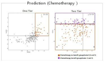 SPC 알고리즘을 적용한 항암제 적합 예측 dot plot