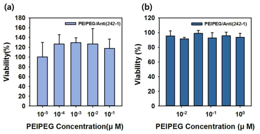 (a) 분화세포 및 (b) 미분화세포에 대한 Polyplex-ab의 세포 독성 실험 결과
