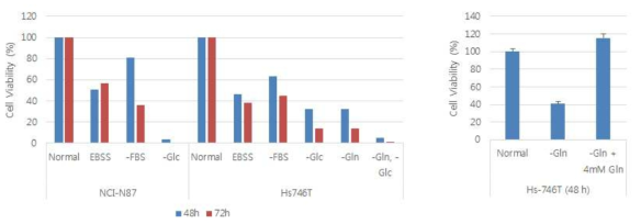 Glucose 및 Glutamine이 결핍된 환경에서 NCI-N87과 Hs-746T 세포주의 성장