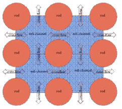 Diagram of cross flow between sub-channels