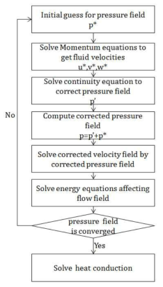 Flow chart of SIMPLE algorithm