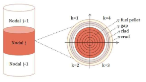 Axial and azimuthal meshing for heat conduction