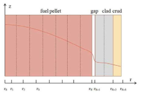 Radial meshes for heat conduction