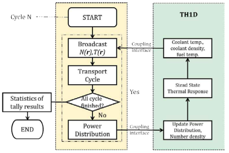 Flow chart of MCS-TH1D coupling interface