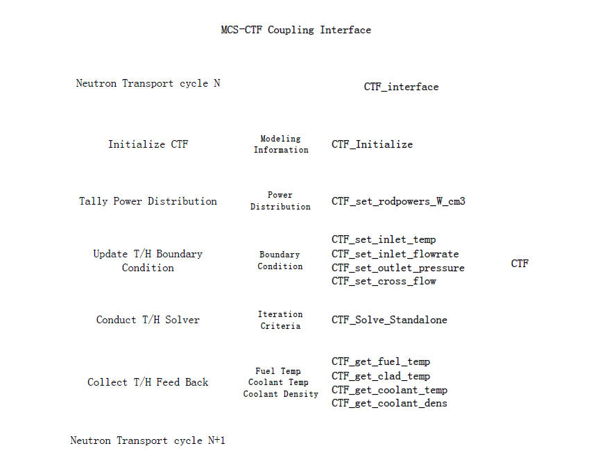 Flow chart of MCS-CTF coupling interface