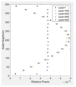 Axial neutron flux distribution change with the number of T/H feedbacks