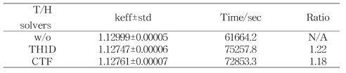 Results of different T/H solvers