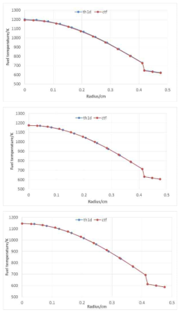 Radial fuel temperature distribution (top: top node; middle: middle node; bottom: bottom node)