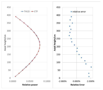 Axial power distribution