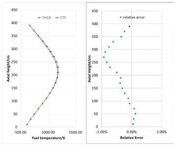 Axial fuel temperature distribution