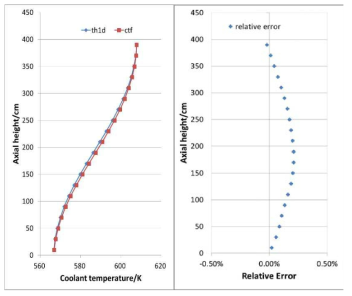 Axial coolant temperature distribution