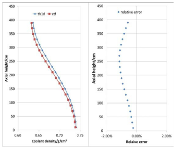 Axial coolant density distribution