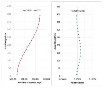 Coolant temperature distribution