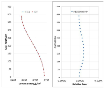 Coolant density distribution