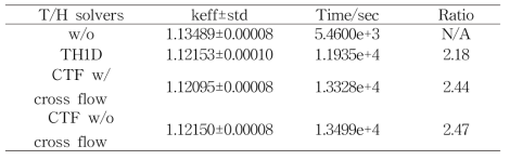 Results at difference T/H solver