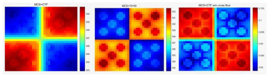 Coolant temperature distribution (left: CTF w/ cross flow, middle: TH1D, right: CTF w/o cross flow)