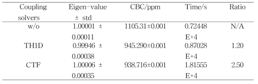 Results of BEAVRS benchmark with different feedback