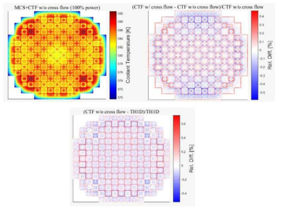 Relative difference of coolant temperature by CTF (w/ or w/o cross flow) and TH1D solvers