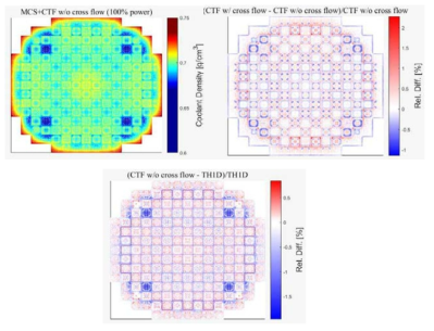 Relative difference of coolant density by CTF (w/ or w/o cross flow) and TH1D solvers