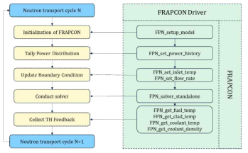 Flow chart of coupling of FRAPCON within MCS code