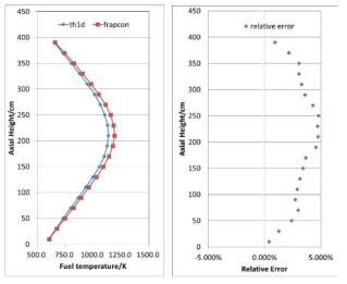 Axial fuel temperature distribution