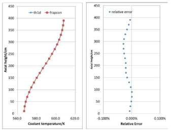 Axial coolant temperature distribution