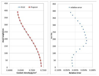 Axial coolant density distribution