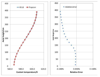 Axial coolant temperature distribution (ASME 1968)