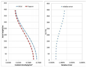 Axial coolant density distribution (ASME 1968)