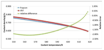 Comparison of water density in different steam table