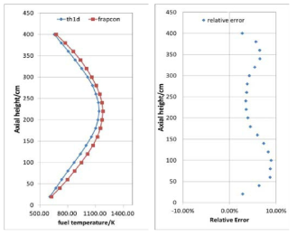 Axial fuel temperature distribution (dynamic gap conductance in FRAPCON)