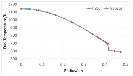 Radial fuel temperature distribution (constant gap conductance and same fuel thermal conductivities)