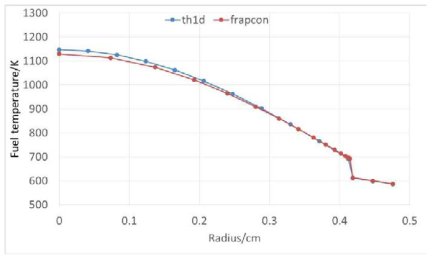 Radial fuel temperature distribution (constant gap conductance but different fuel thermal conductivities)