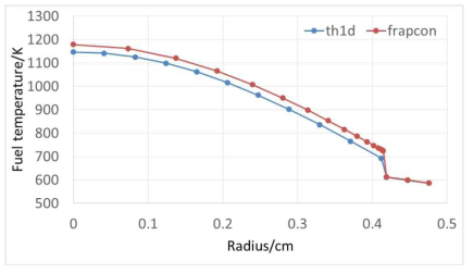 Radial fuel temperature distribution (dynamic gap conductance and different fuel thermal conductivities)