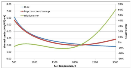 Comparison of fuel thermal conductivity