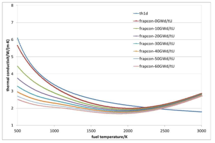 Fuel thermal conductivity with burnup