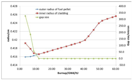 Gap size swing with burnup