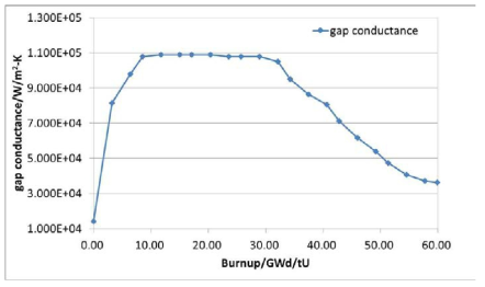 Gap conductance swing with burnup