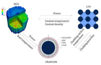 Coupling interface of CTF and FRAPCON with MCS