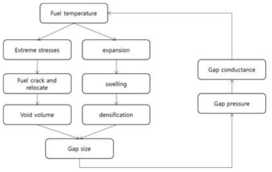 Flow chart of the determination of gap conductance in FRAPCON code