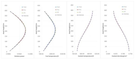 Axial distribution for power, fuel temperature, coolant temperature and coolant density