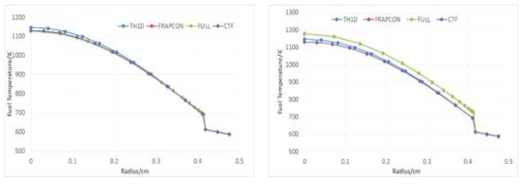 Radial fuel temperature profile (left: fixed gap conductance, right: variable gap conductance)