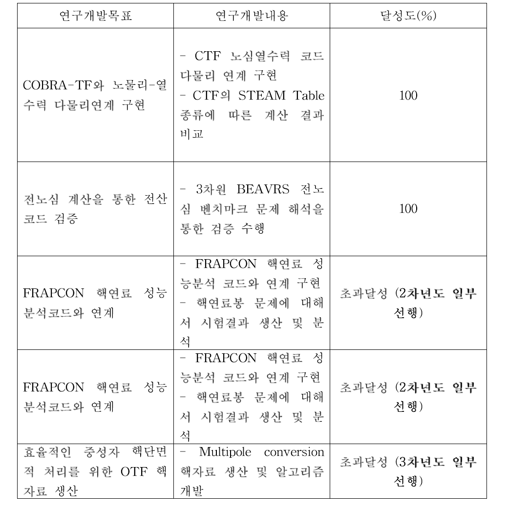 목표달성도