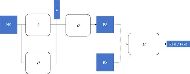 고위 정보 특징을 이용한 제안된 generative model 구조도